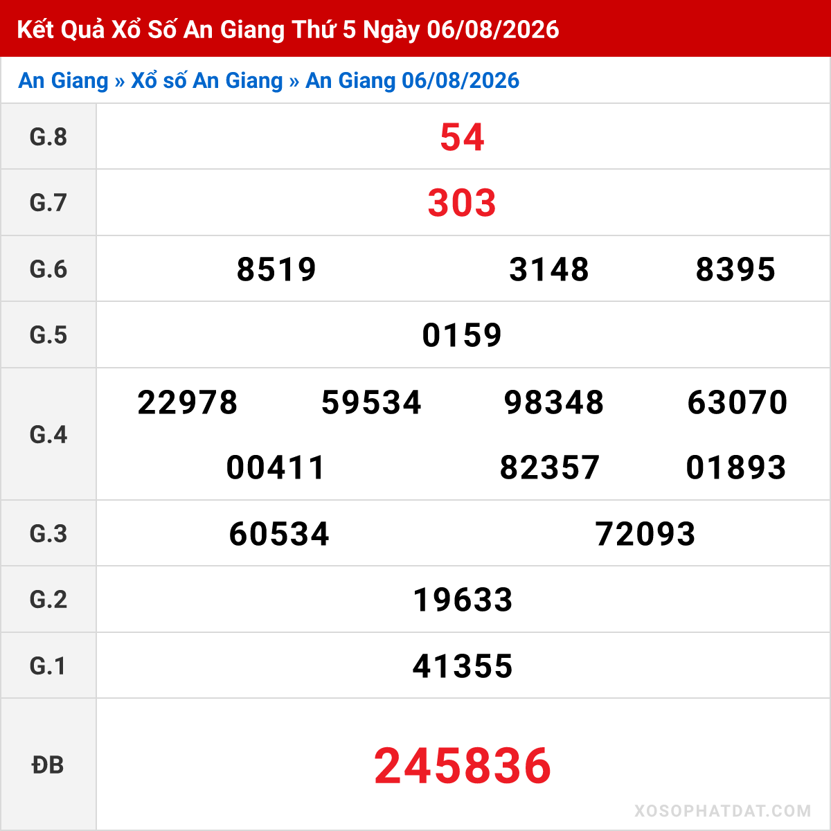 Bảng kết quả An Giang kỳ trước ngày 06/08/2026
