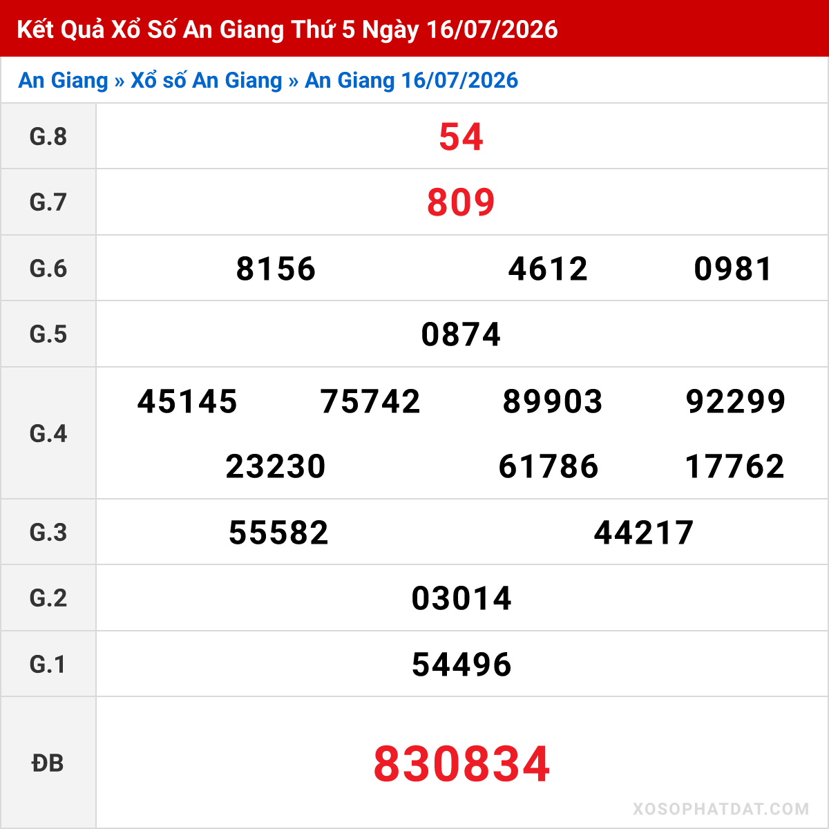 Bảng kết quả An Giang kỳ trước ngày 16/07/2026