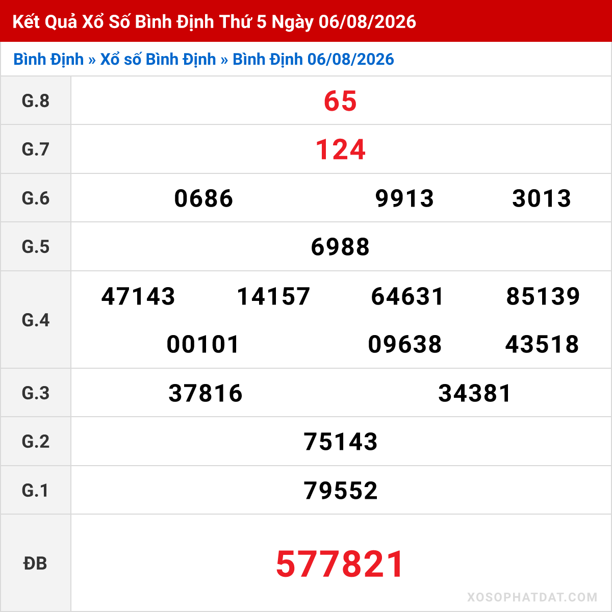 Bảng kết quả Bình Định kỳ trước ngày 06/08/2026