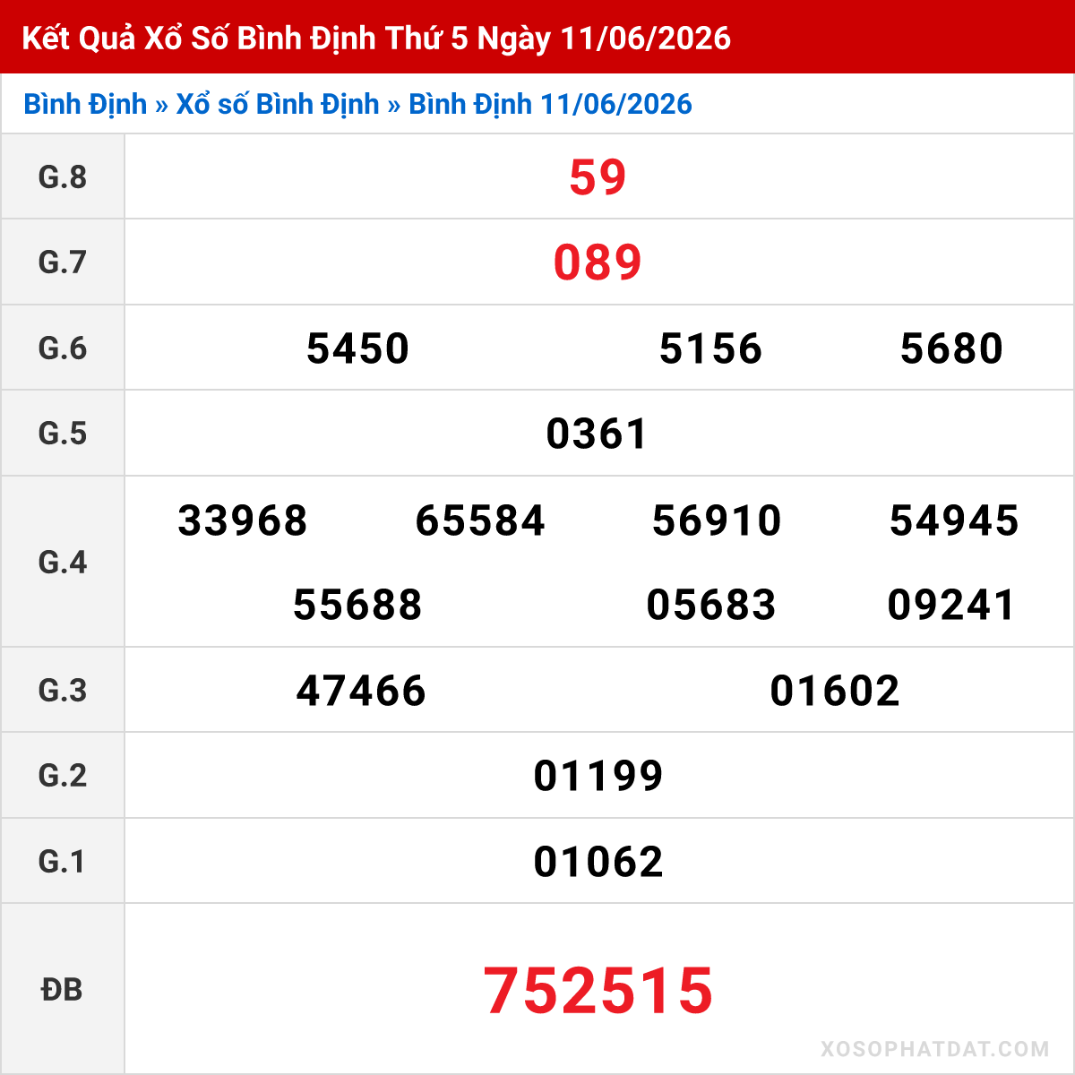 Bảng kết quả Bình Định kỳ trước ngày 11/06/2026