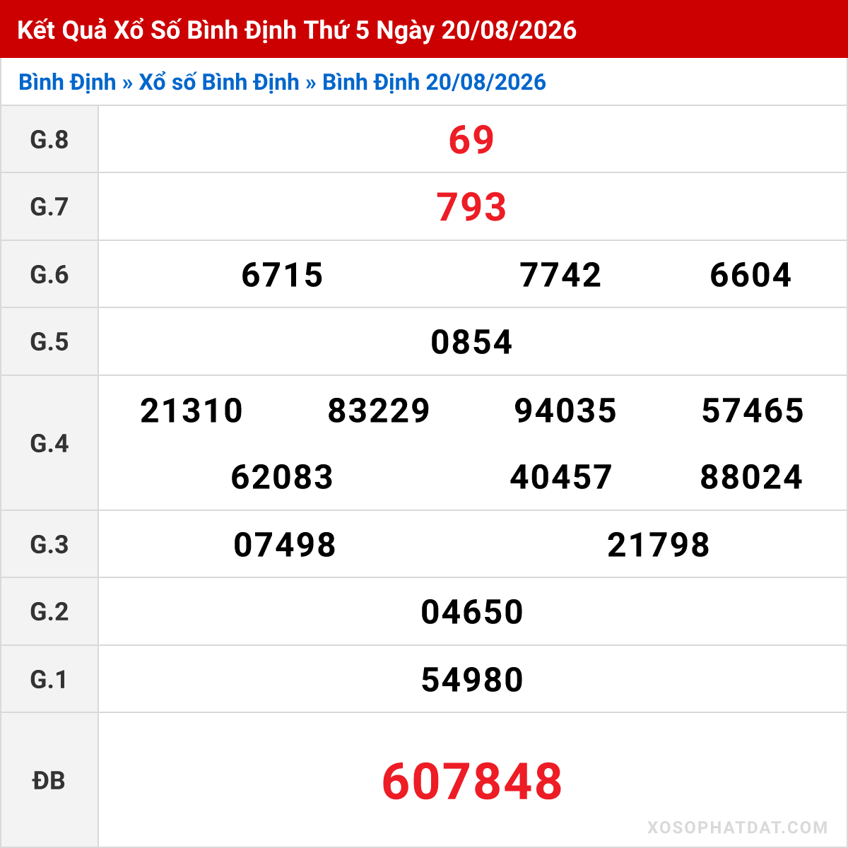 Bảng kết quả Bình Định kỳ trước ngày 20/08/2026