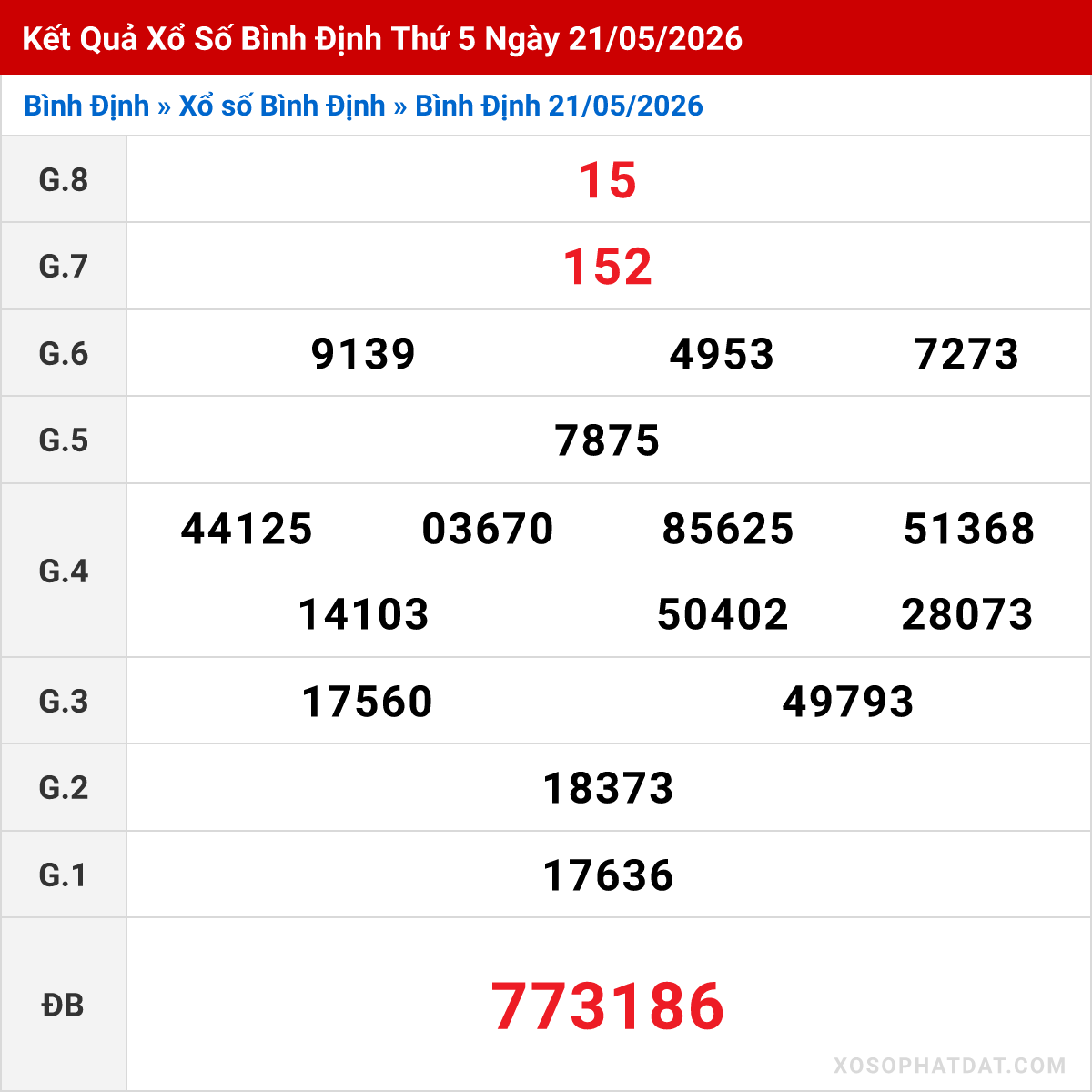 Bảng kết quả Bình Định kỳ trước ngày 21/05/2026