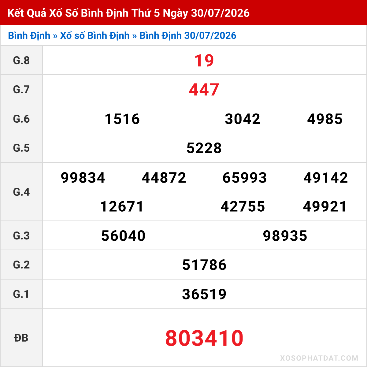 Bảng kết quả Bình Định kỳ trước ngày 30/07/2026