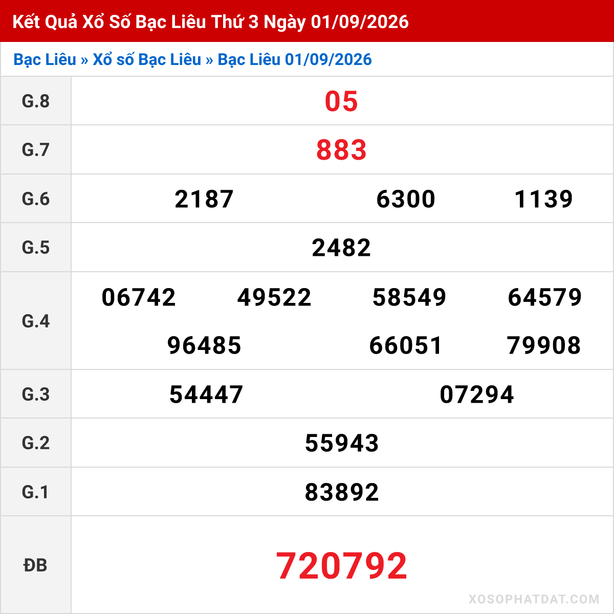 Bảng kết quả Bạc Liêu kỳ trước ngày 01/09/2026