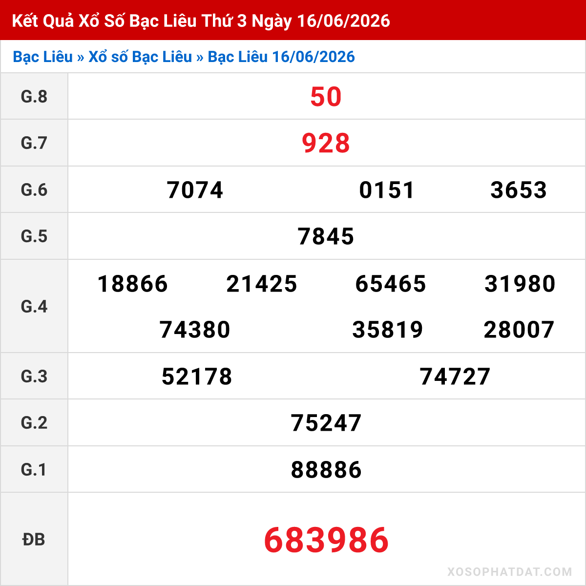 Bảng kết quả Bạc Liêu kỳ trước ngày 16/06/2026