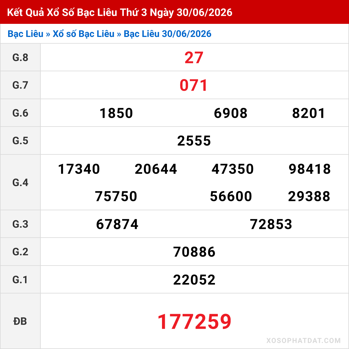 Bảng kết quả Bạc Liêu kỳ trước ngày 30/06/2026