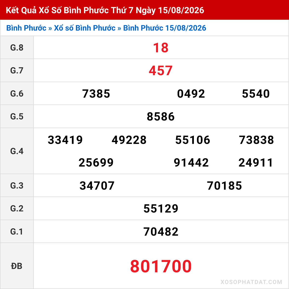 Bảng kết quả Bình Phước kỳ trước ngày 15/08/2026