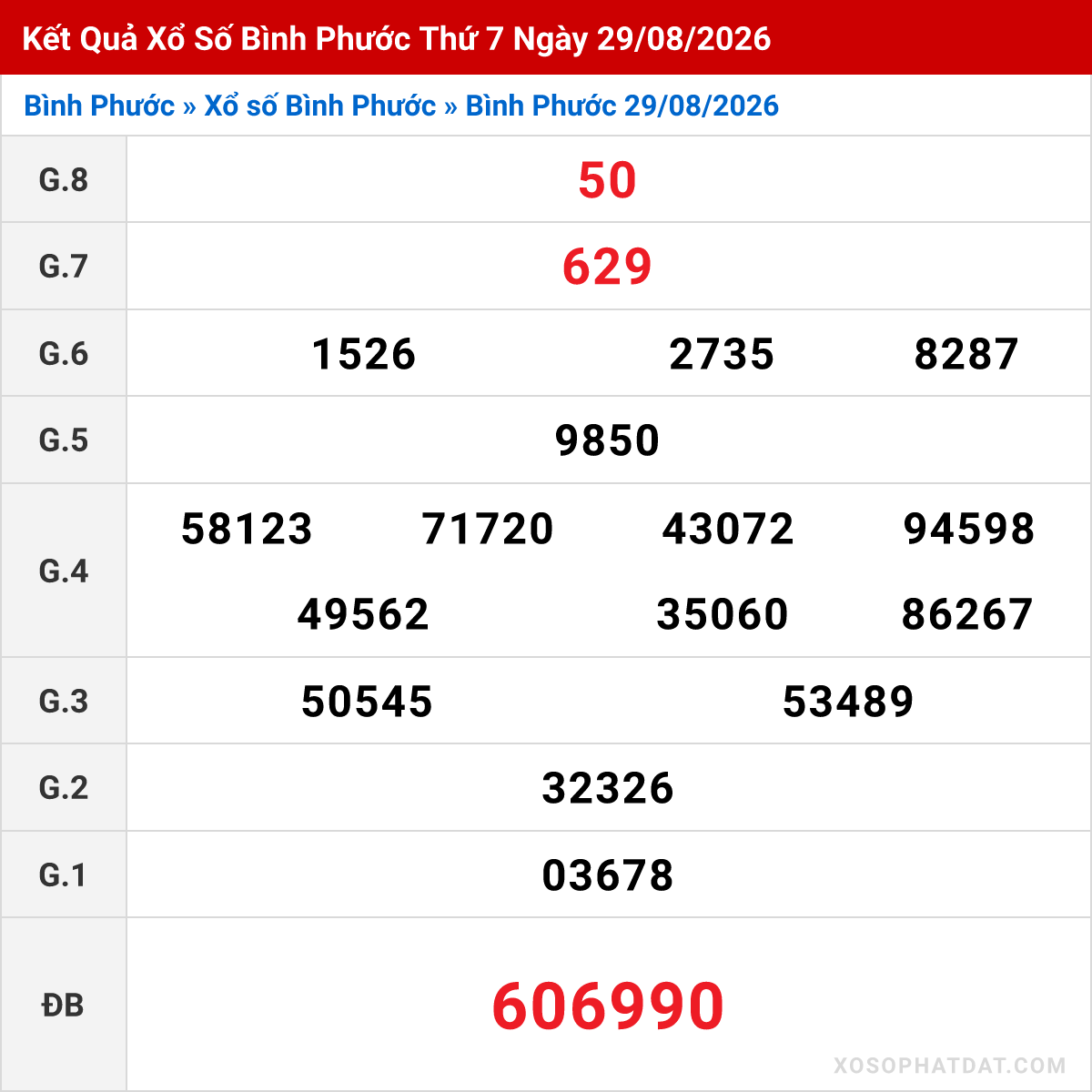 Bảng kết quả Bình Phước kỳ trước ngày 29/08/2026