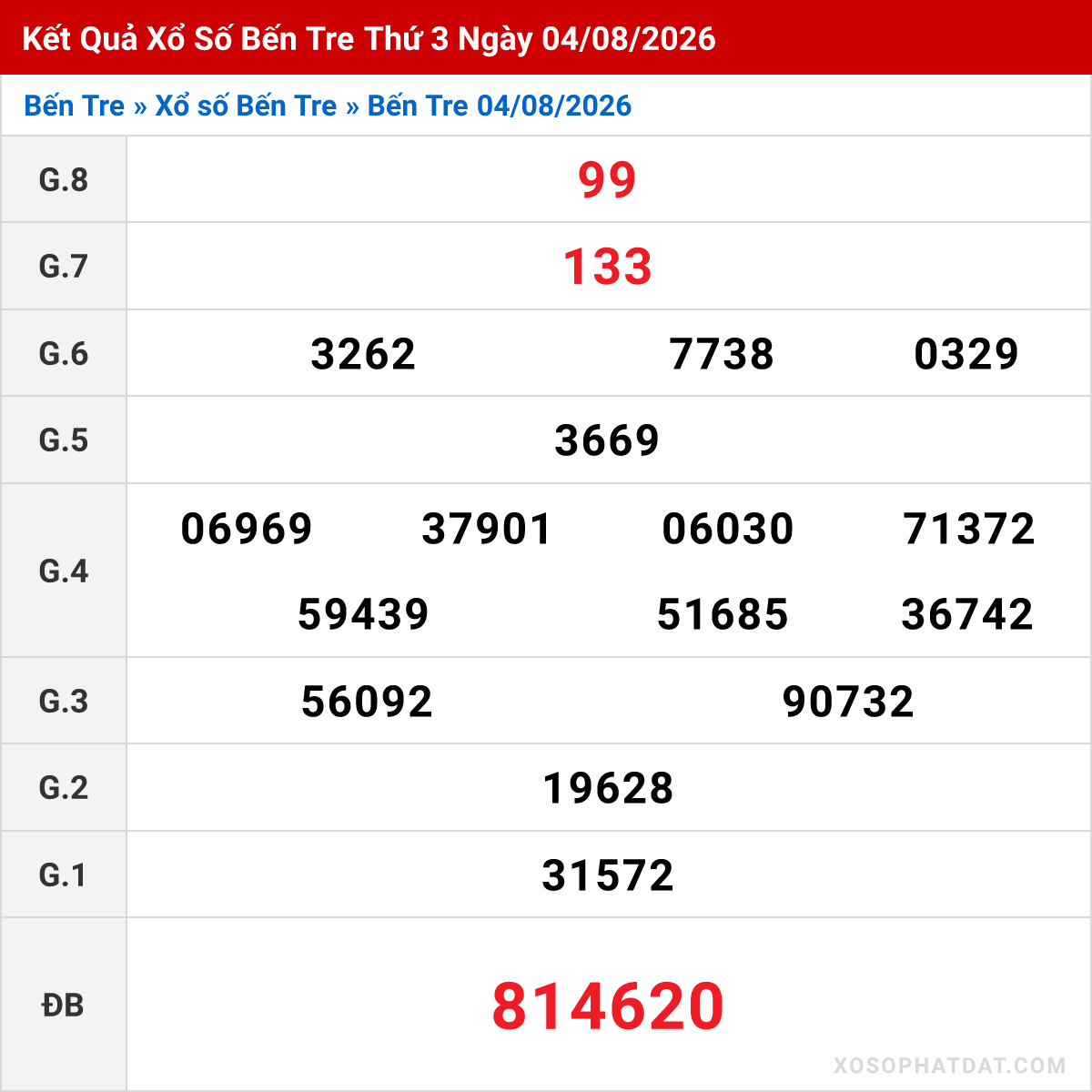 Bảng kết quả Bến Tre kỳ trước ngày 04/08/2026