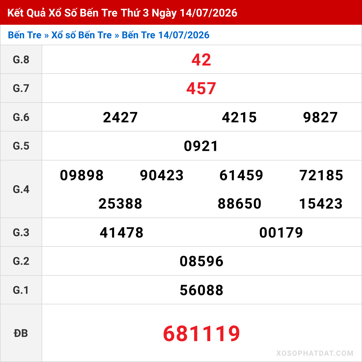 Bảng kết quả Bến Tre kỳ trước ngày 14/07/2026