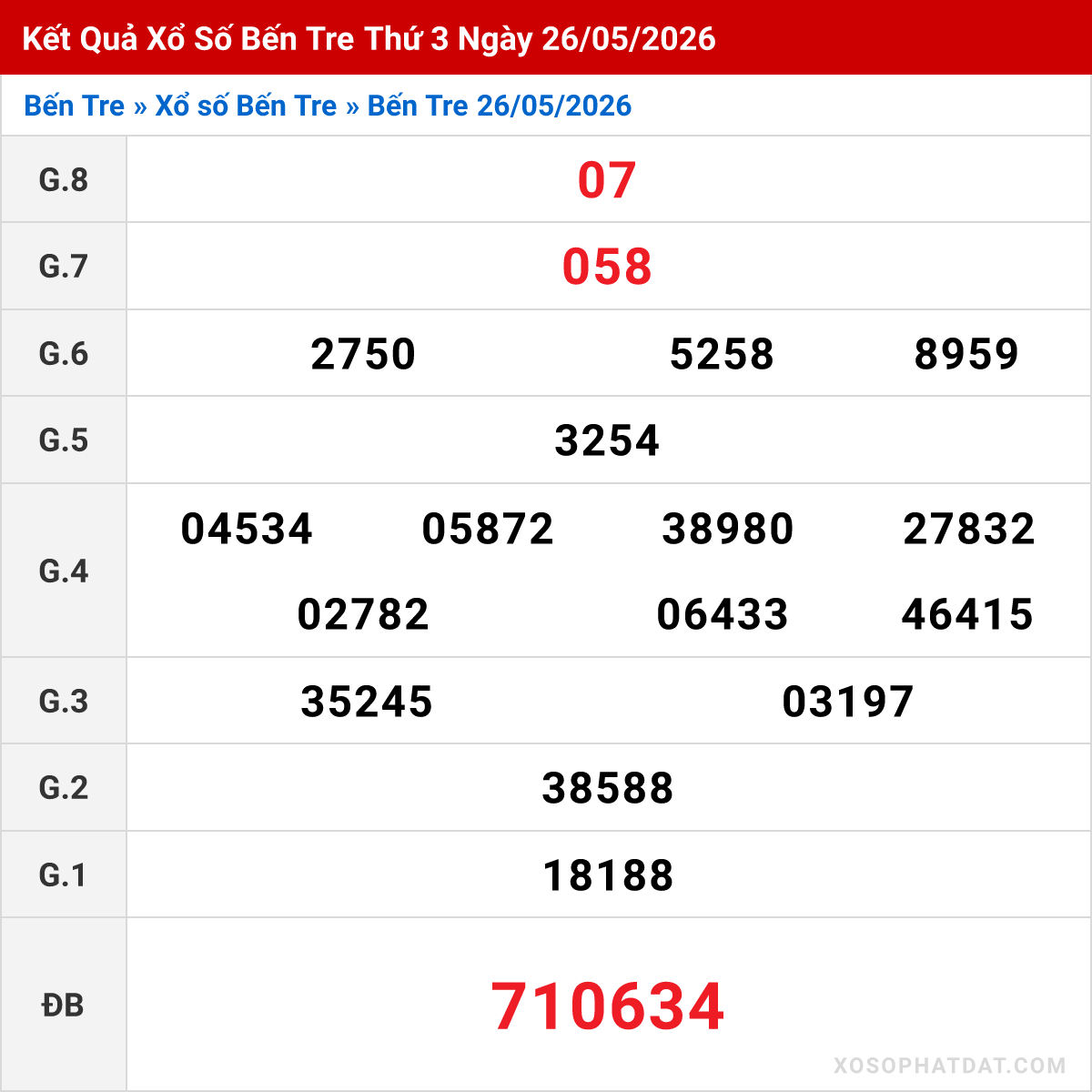 Bảng kết quả Bến Tre kỳ trước ngày 26/05/2026