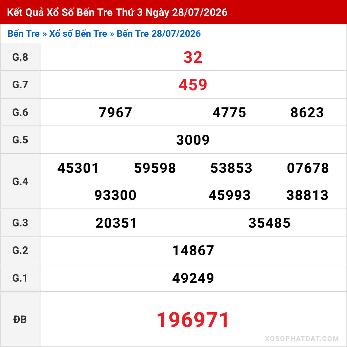 Bảng kết quả Bến Tre kỳ trước ngày 28/07/2026
