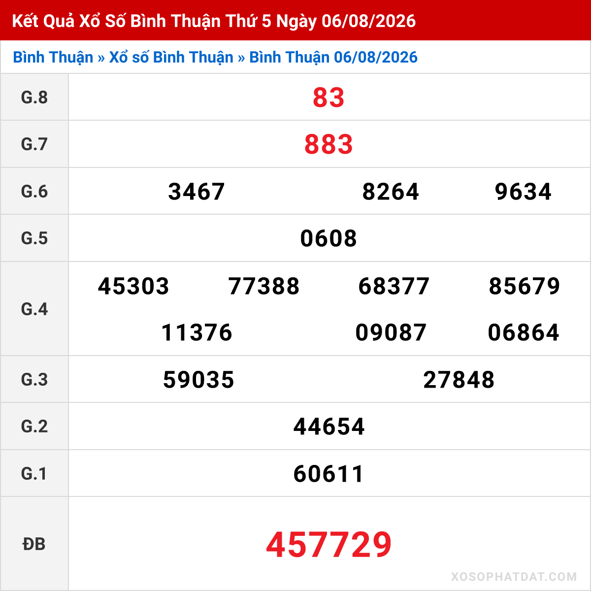 Bảng kết quả Bình Thuận kỳ trước ngày 06/08/2026