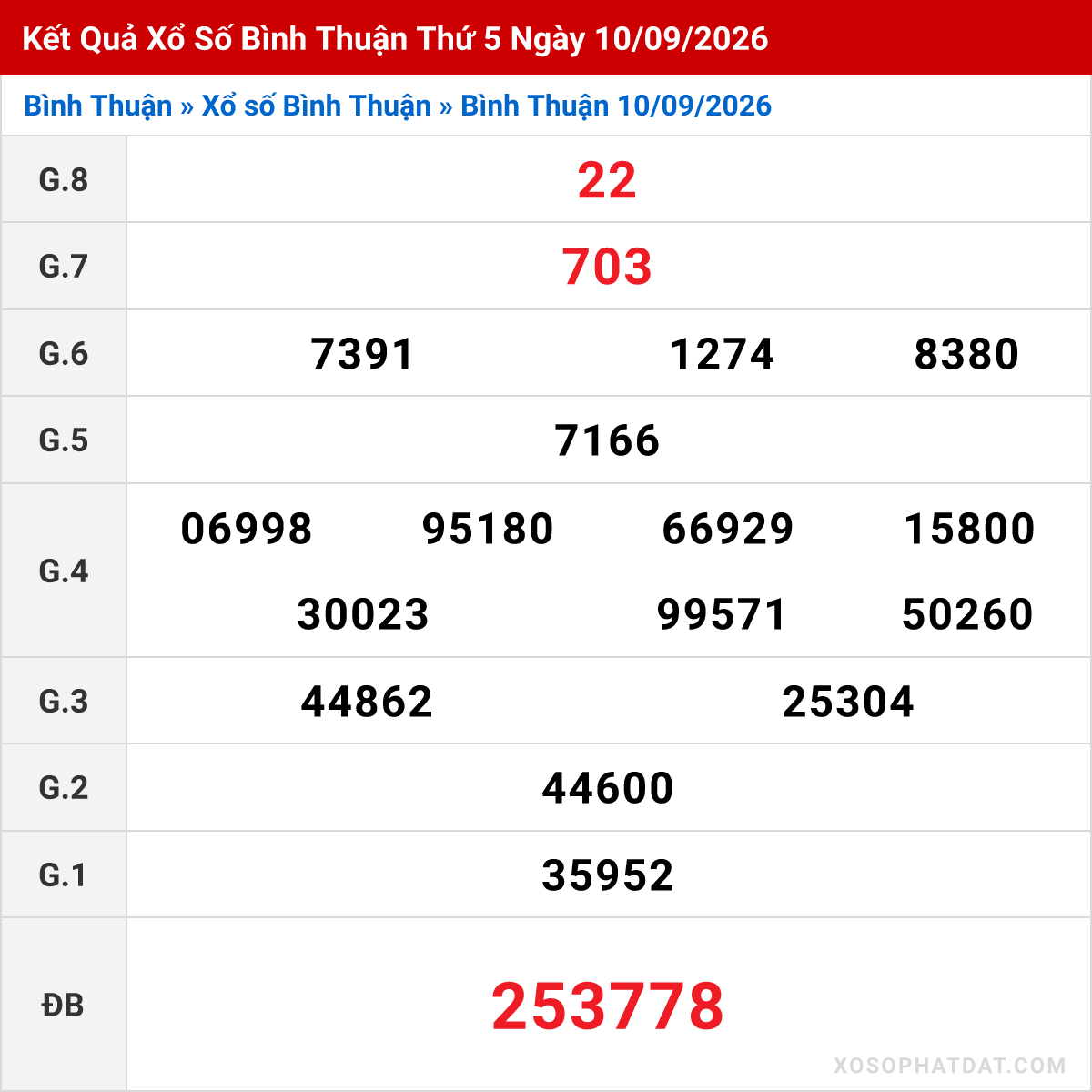 Bảng kết quả Bình Thuận kỳ trước ngày 10/09/2026