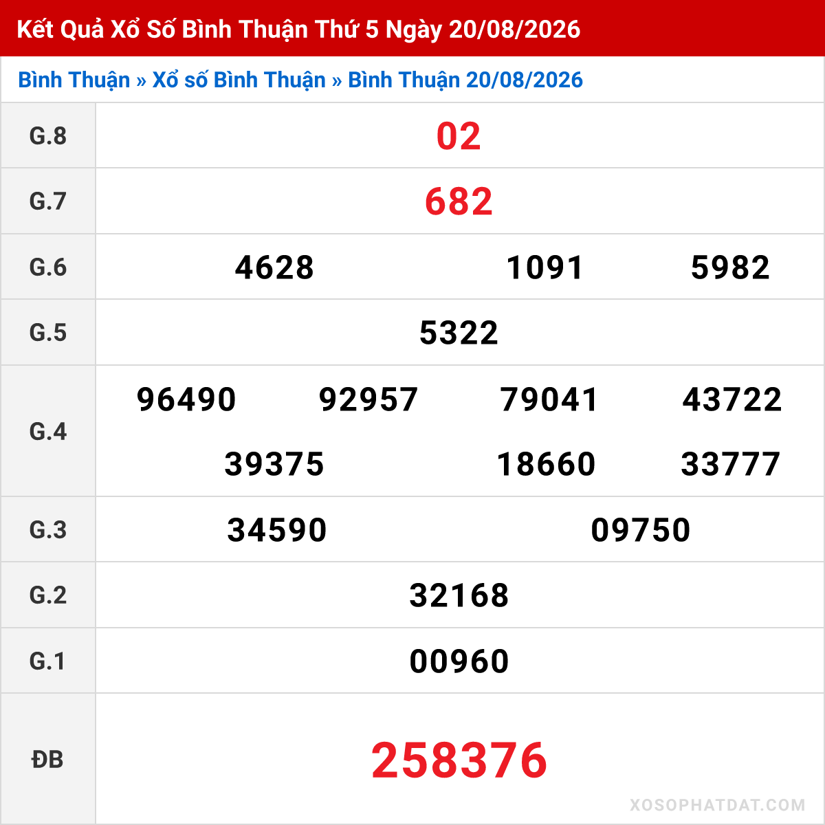 Bảng kết quả Bình Thuận kỳ trước ngày 20/08/2026