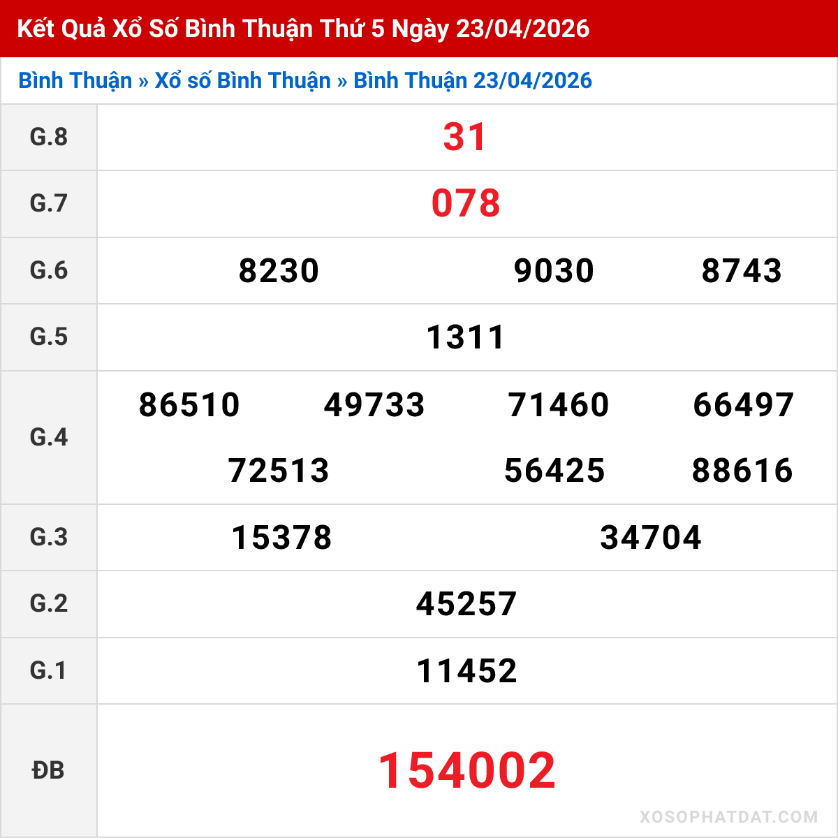 Bảng kết quả Bình Thuận kỳ trước ngày 23/04/2026