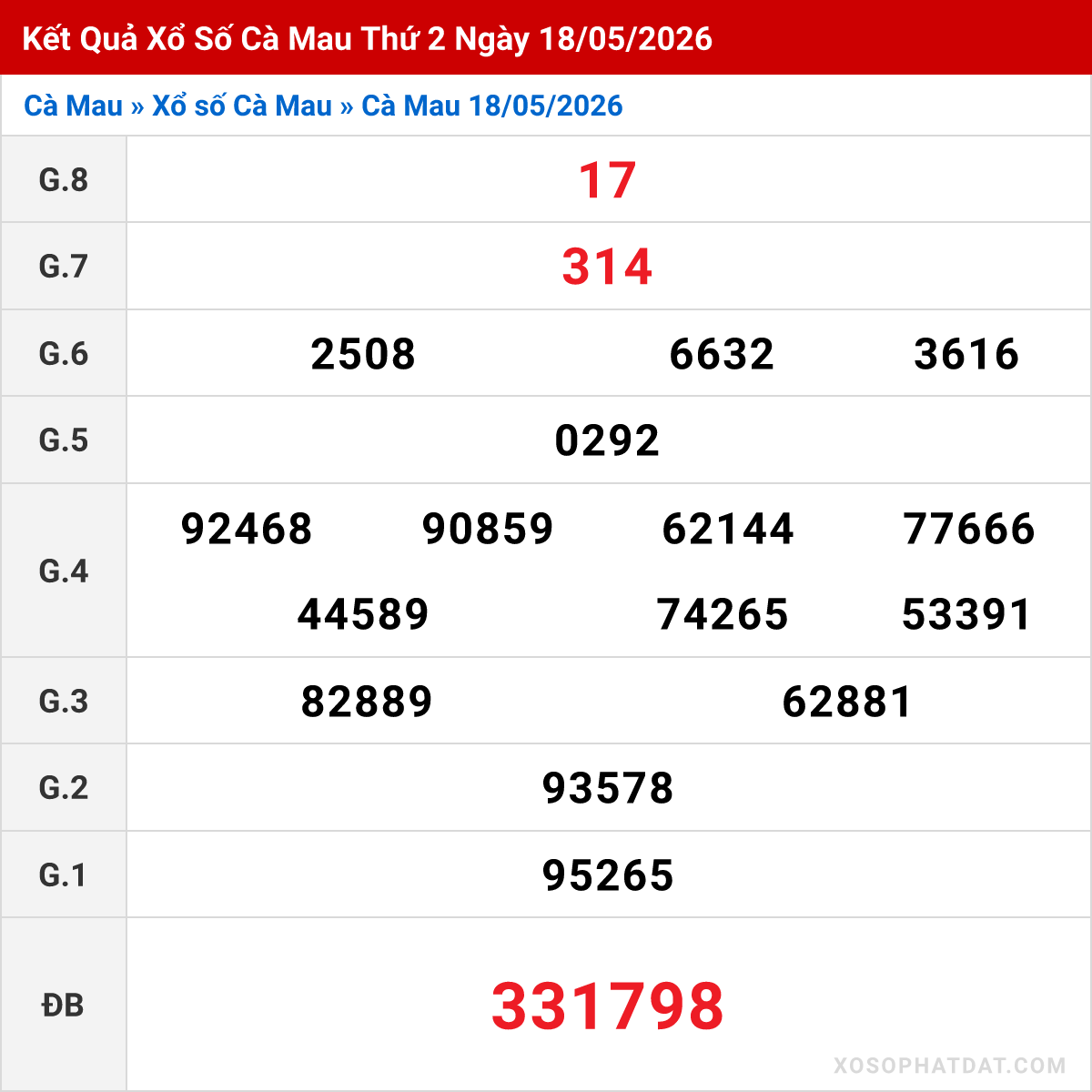 Bảng kết quả Cà Mau kỳ trước ngày 18/05/2026