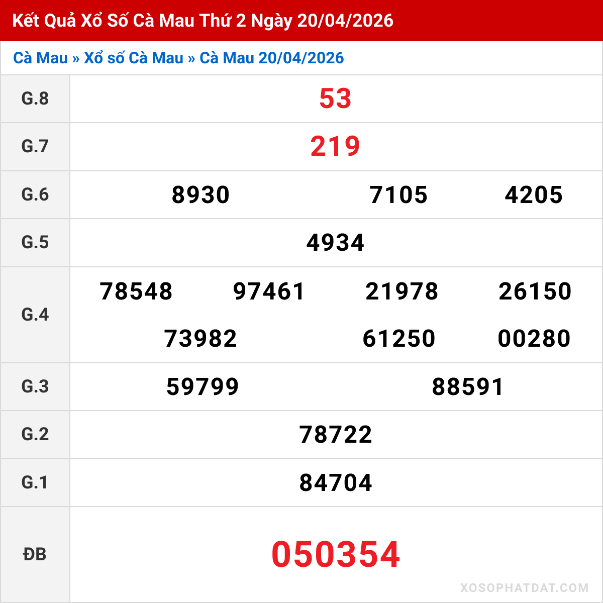 Bảng kết quả Cà Mau kỳ trước ngày 20/04/2026