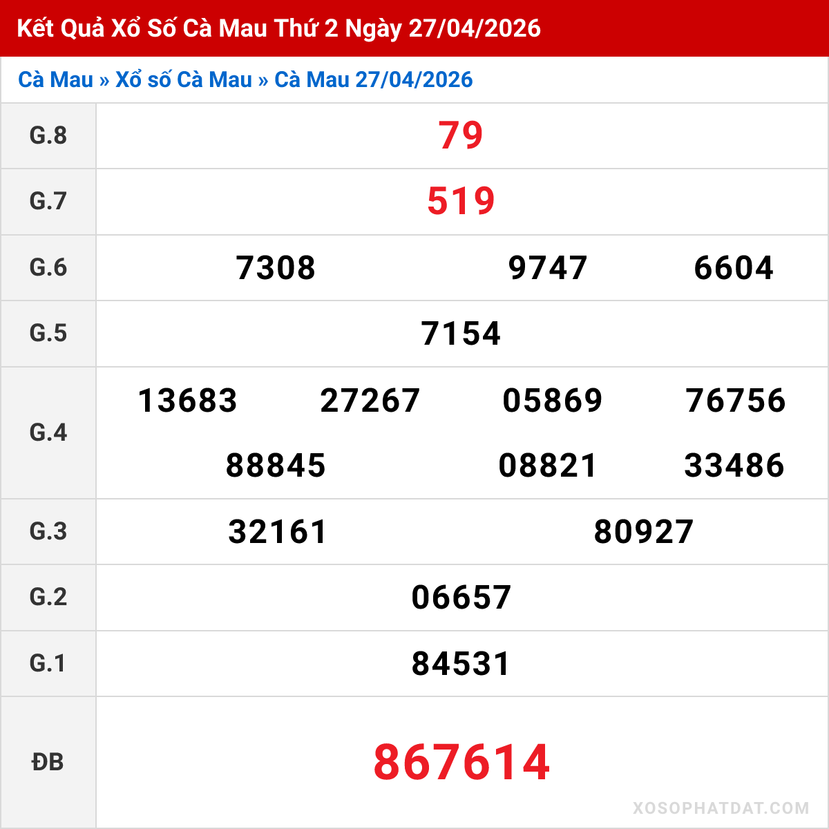 Bảng kết quả Cà Mau kỳ trước ngày 27/04/2026