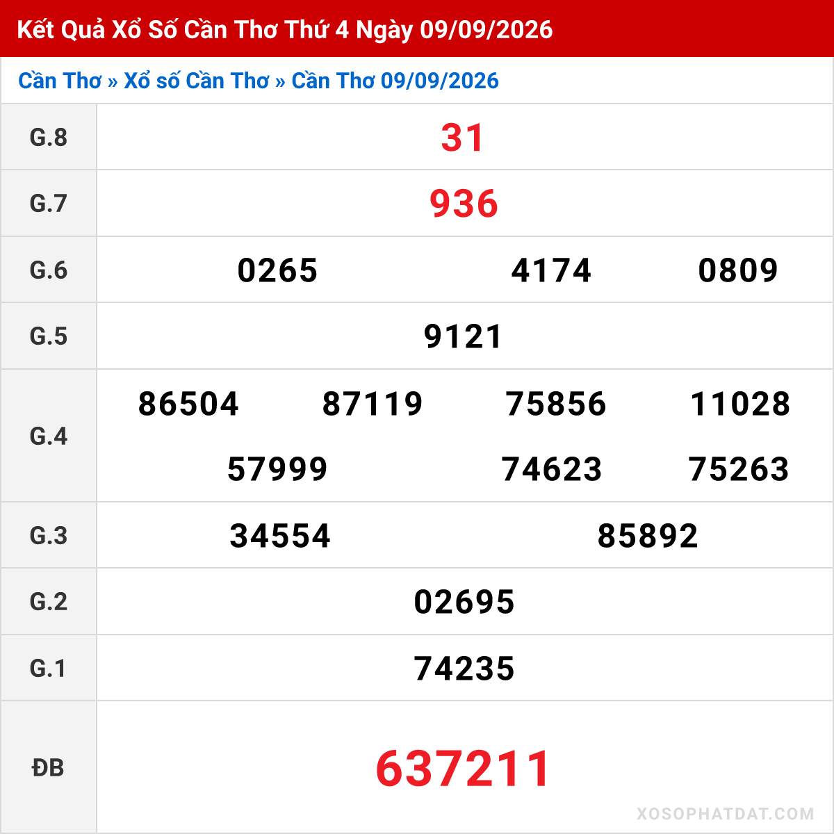 Bảng kết quả Cần Thơ kỳ trước ngày 09/09/2026