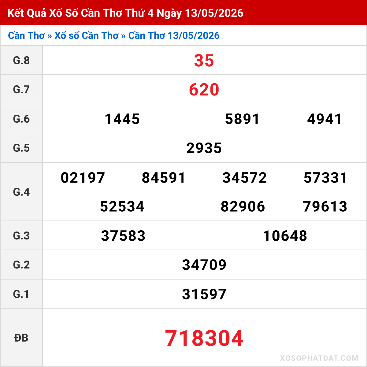 Bảng kết quả Cần Thơ kỳ trước ngày 13/05/2026