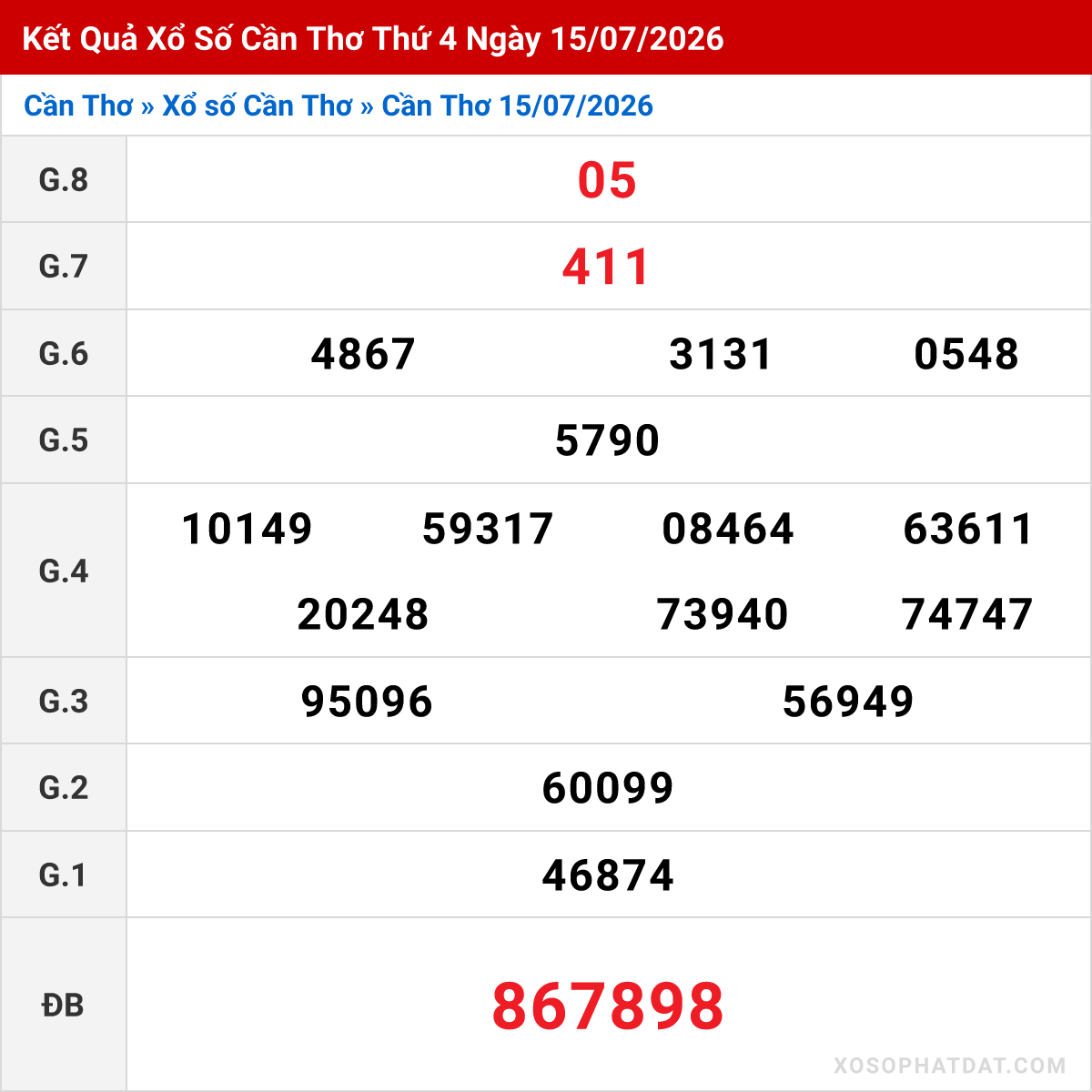 Bảng kết quả Cần Thơ kỳ trước ngày 15/07/2026