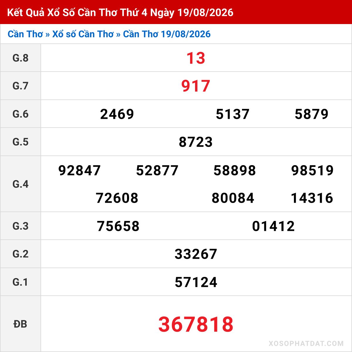Bảng kết quả Cần Thơ kỳ trước ngày 19/08/2026