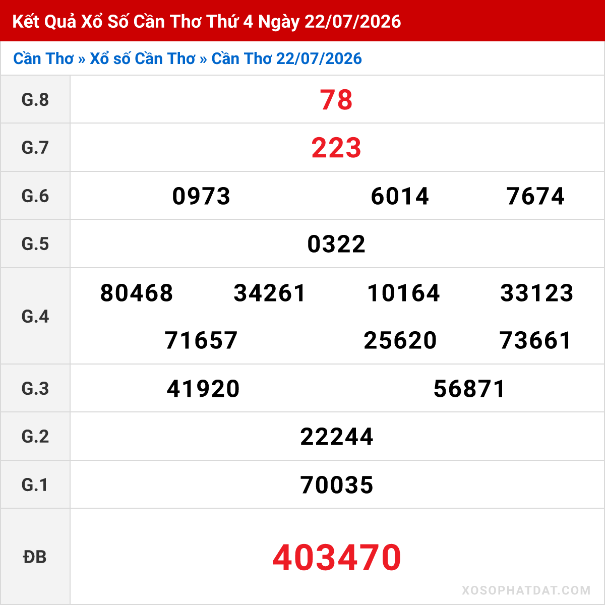 Bảng kết quả Cần Thơ kỳ trước ngày 22/07/2026