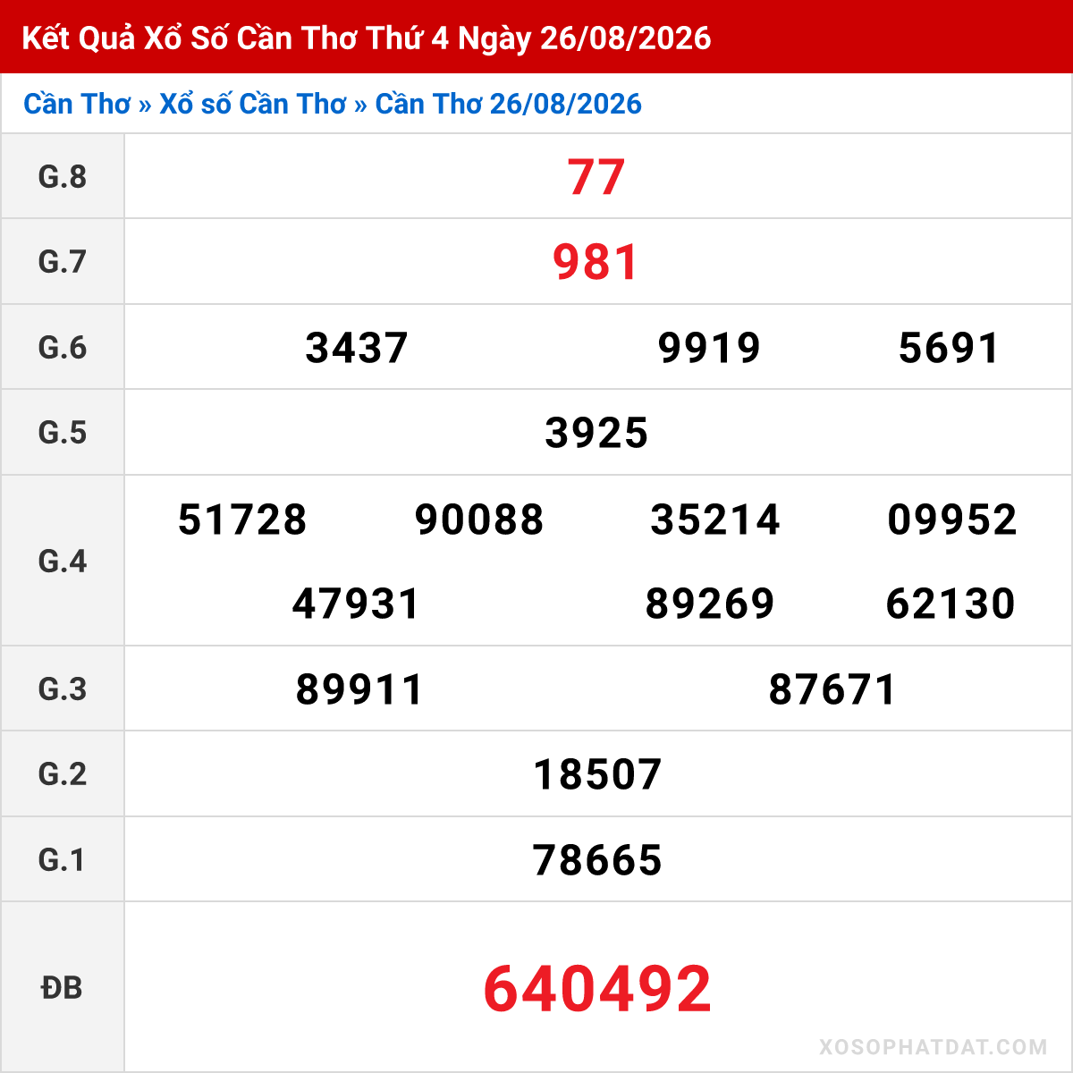 Bảng kết quả Cần Thơ kỳ trước ngày 26/08/2026