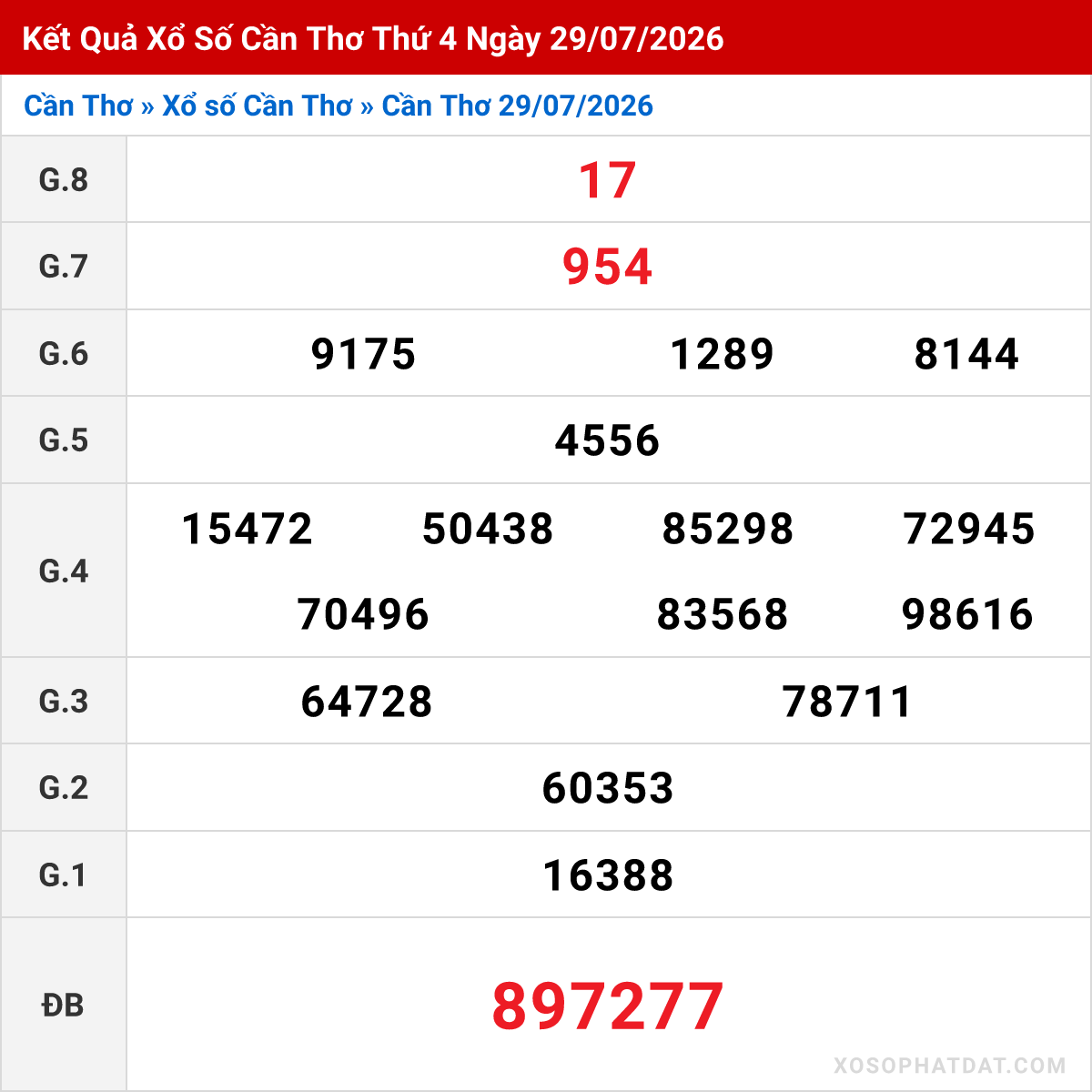 Bảng kết quả Cần Thơ kỳ trước ngày 29/07/2026