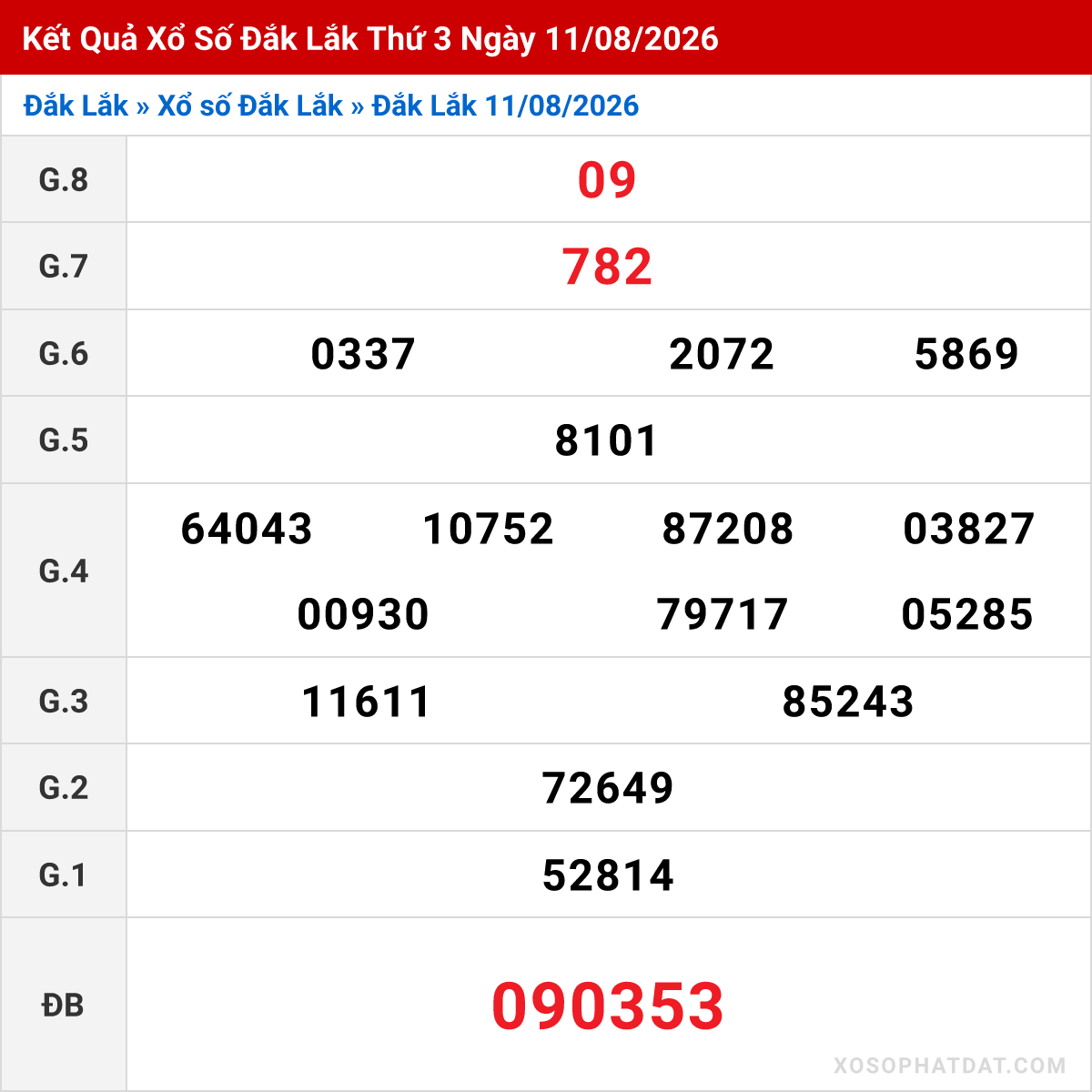 Bảng kết quả Đắk Lắk kỳ trước ngày 11/08/2026