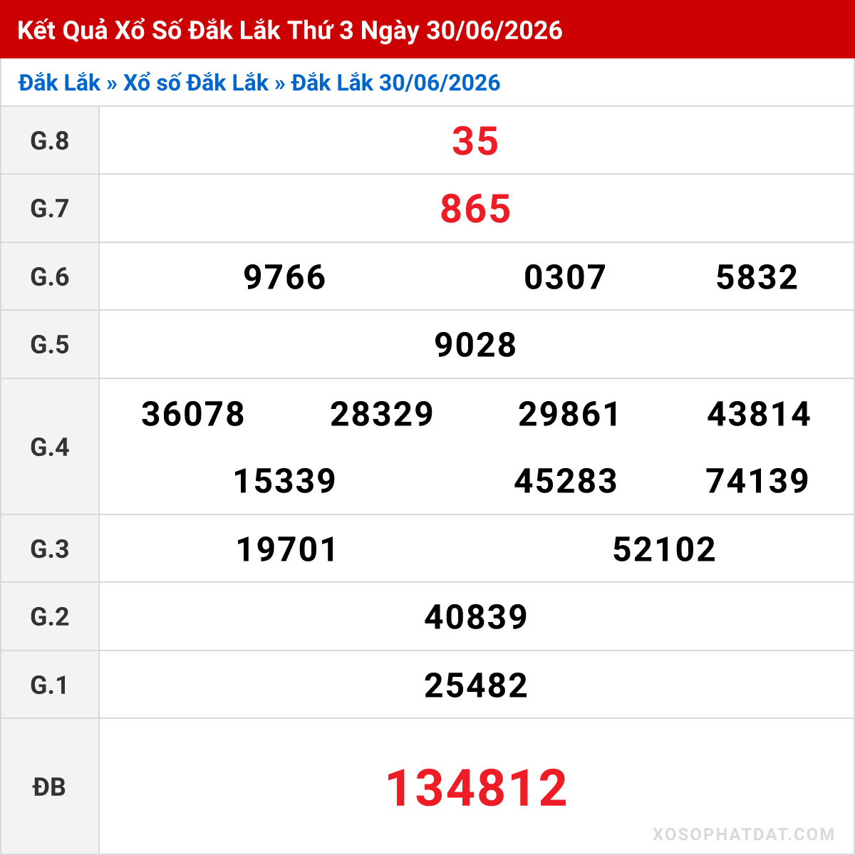 Bảng kết quả Đắk Lắk kỳ trước ngày 30/06/2026