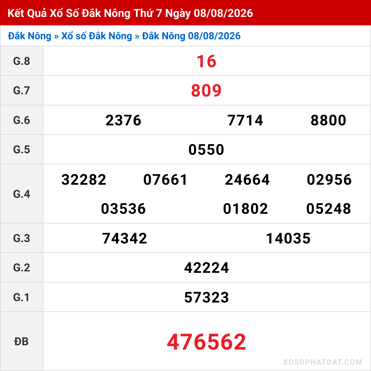 Bảng kết quả Đắk Nông kỳ trước ngày 08/08/2026