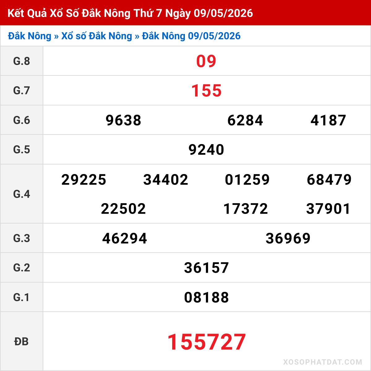 Bảng kết quả Đắk Nông kỳ trước ngày 09/05/2026