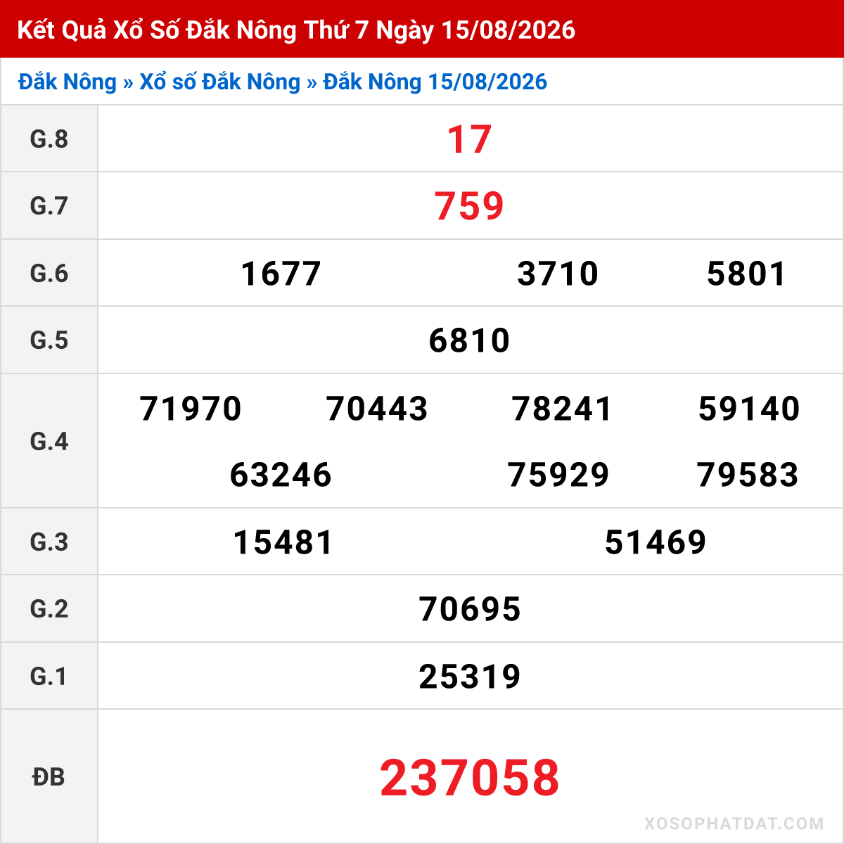 Bảng kết quả Đắk Nông kỳ trước ngày 15/08/2026