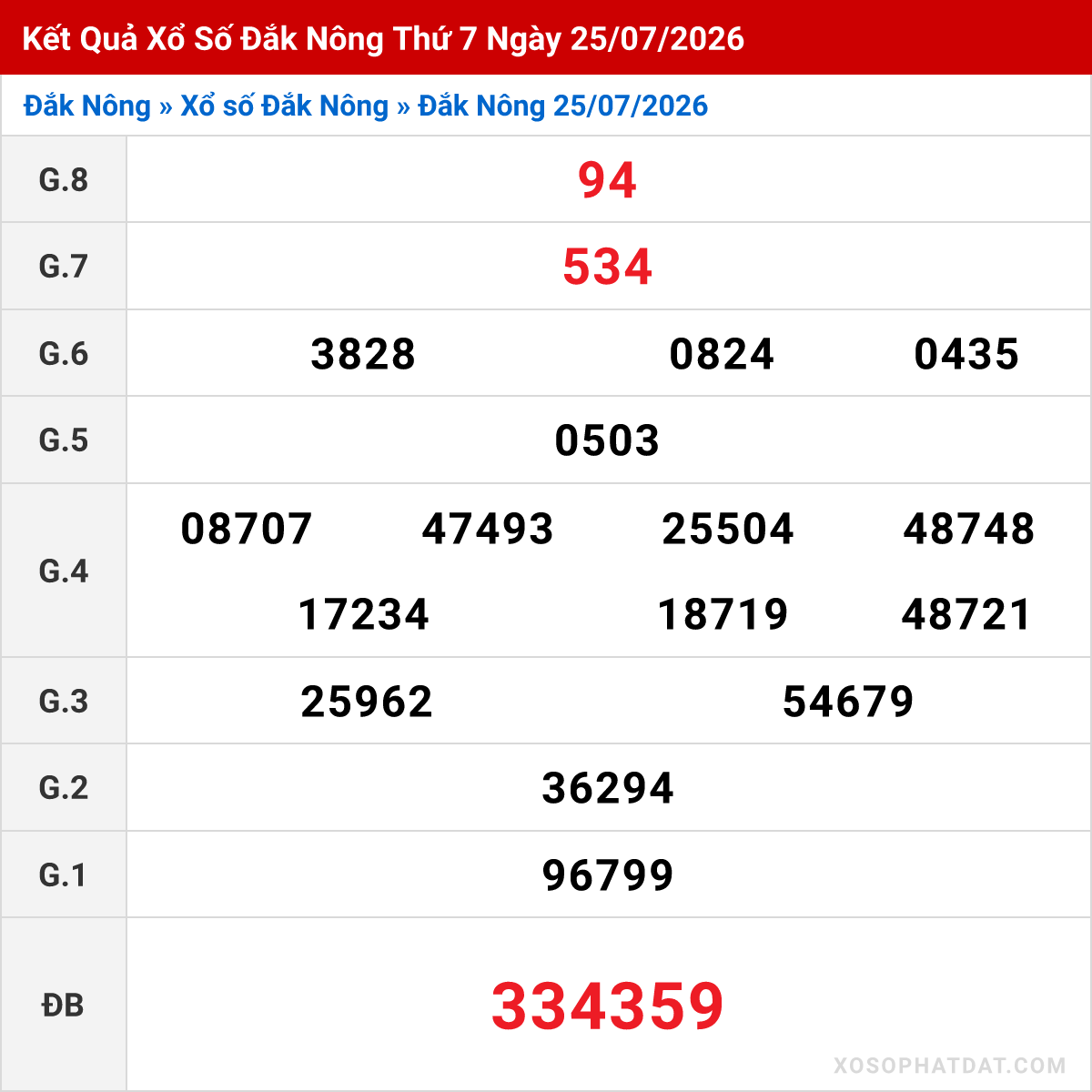 Bảng kết quả Đắk Nông kỳ trước ngày 25/07/2026