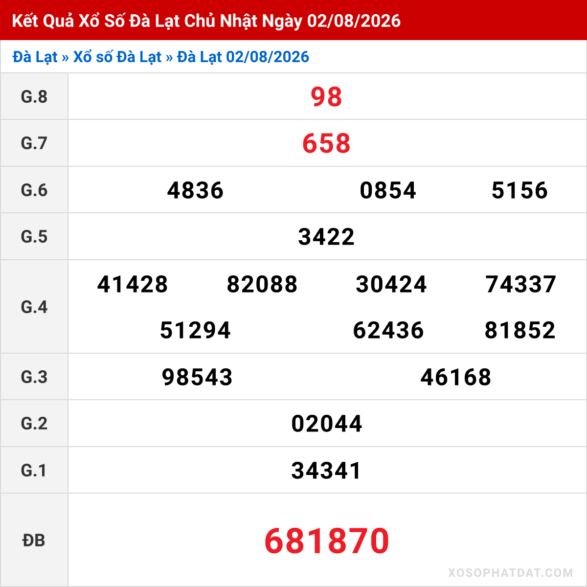 Bảng kết quả Đà Lạt kỳ trước ngày 02/08/2026