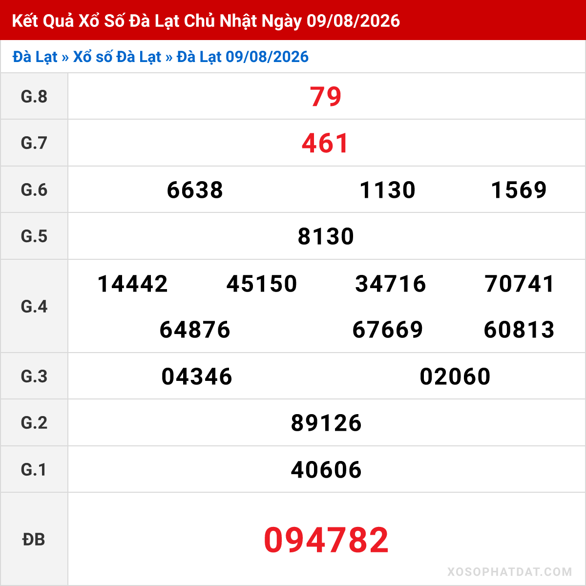 Bảng kết quả Đà Lạt kỳ trước ngày 09/08/2026
