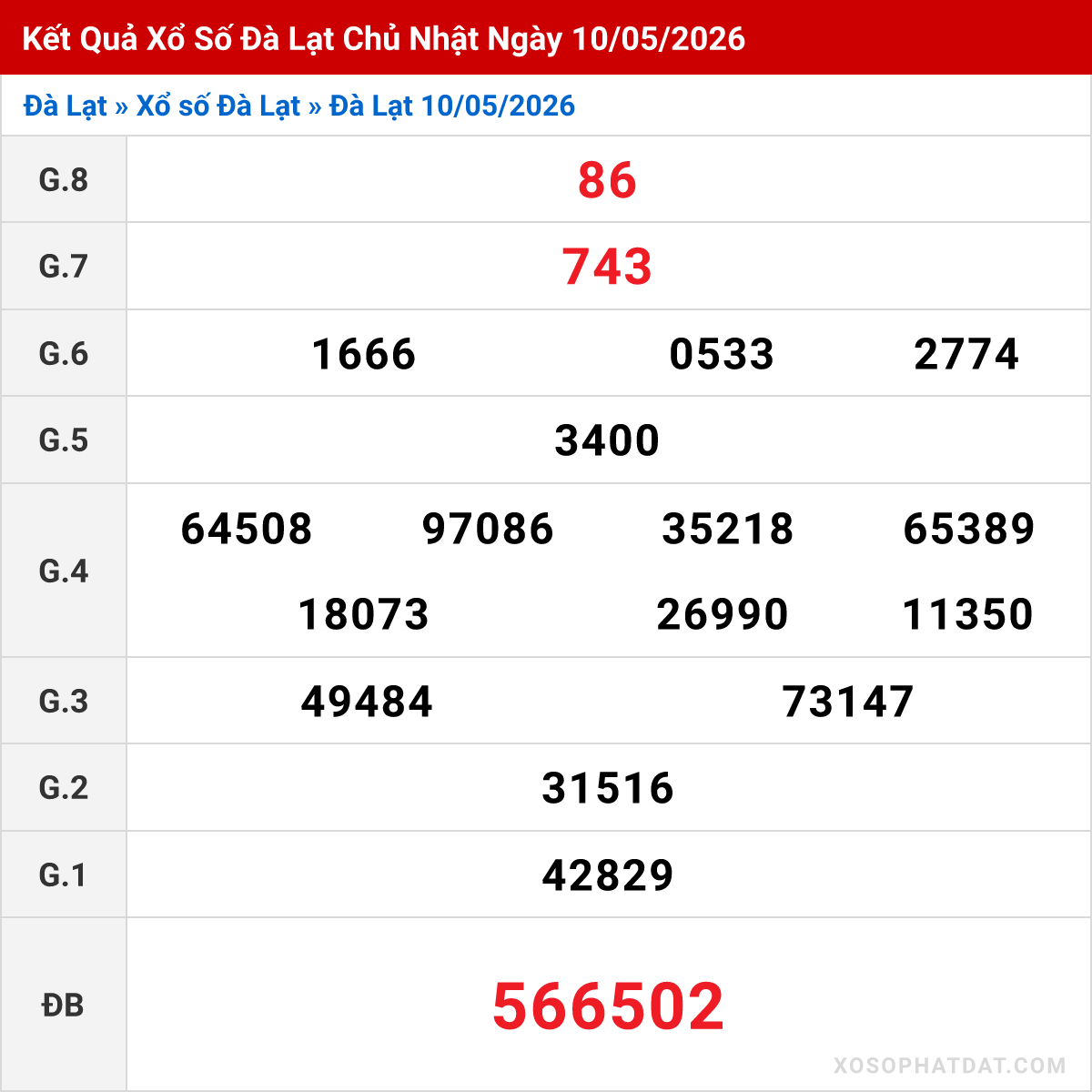 Bảng kết quả Đà Lạt kỳ trước ngày 10/05/2026
