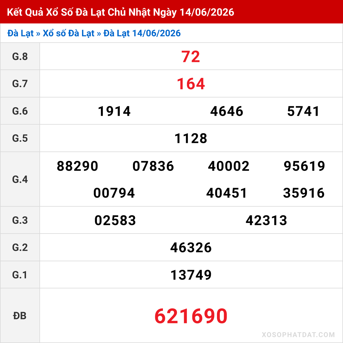 Bảng kết quả Đà Lạt kỳ trước ngày 14/06/2026
