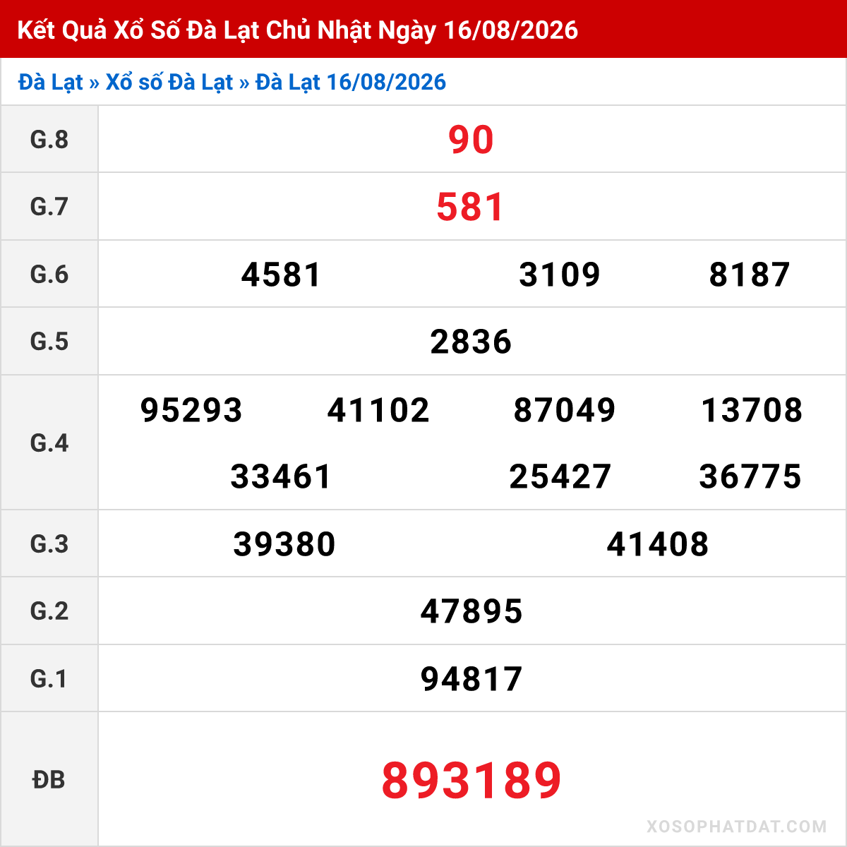 Bảng kết quả Đà Lạt kỳ trước ngày 16/08/2026