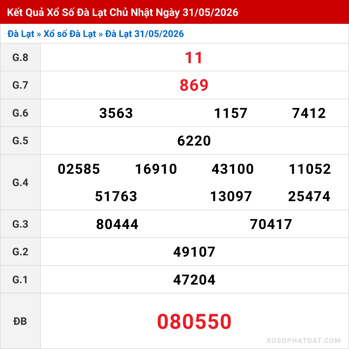 Bảng kết quả Đà Lạt kỳ trước ngày 31/05/2026