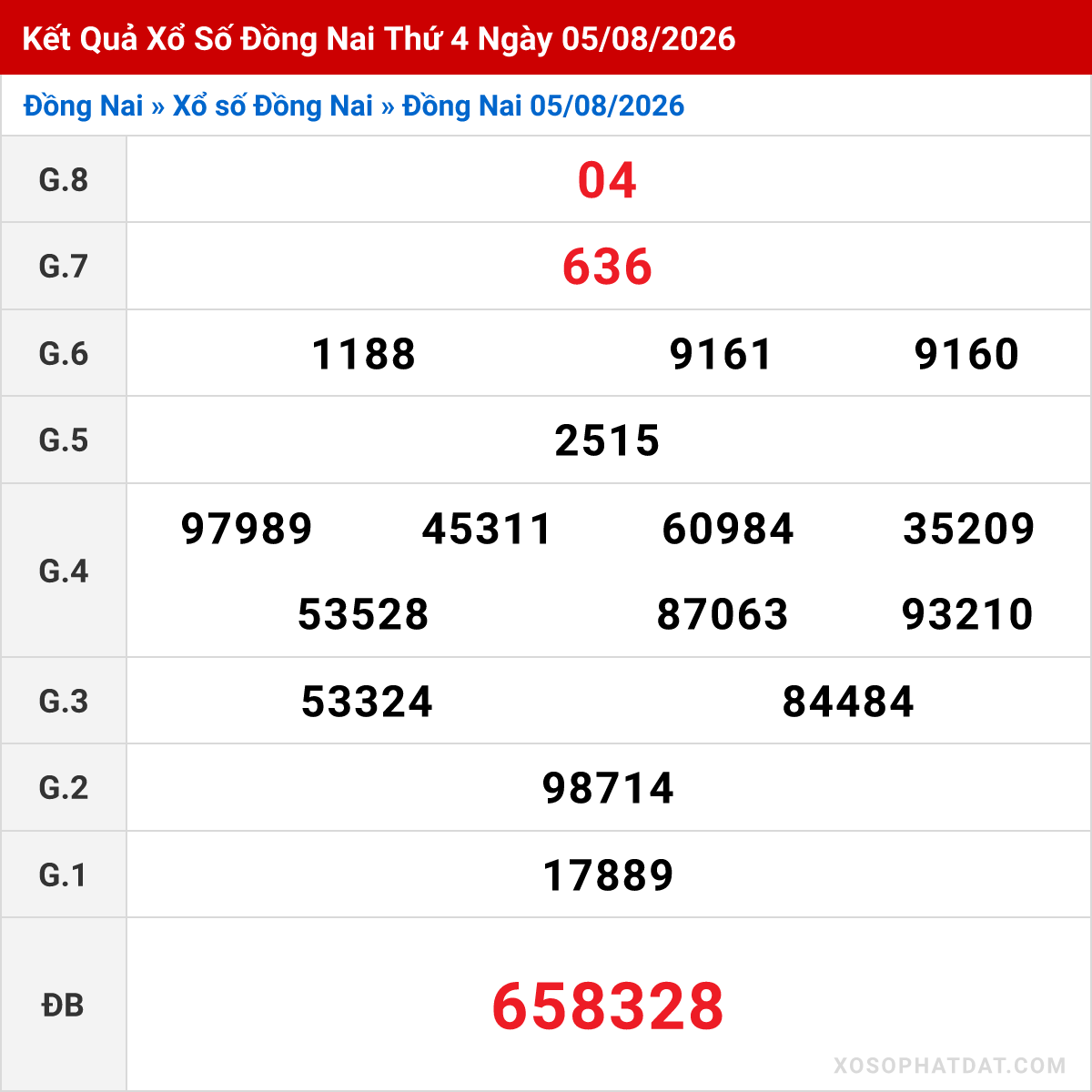 Bảng kết quả Đồng Nai kỳ trước ngày 05/08/2026