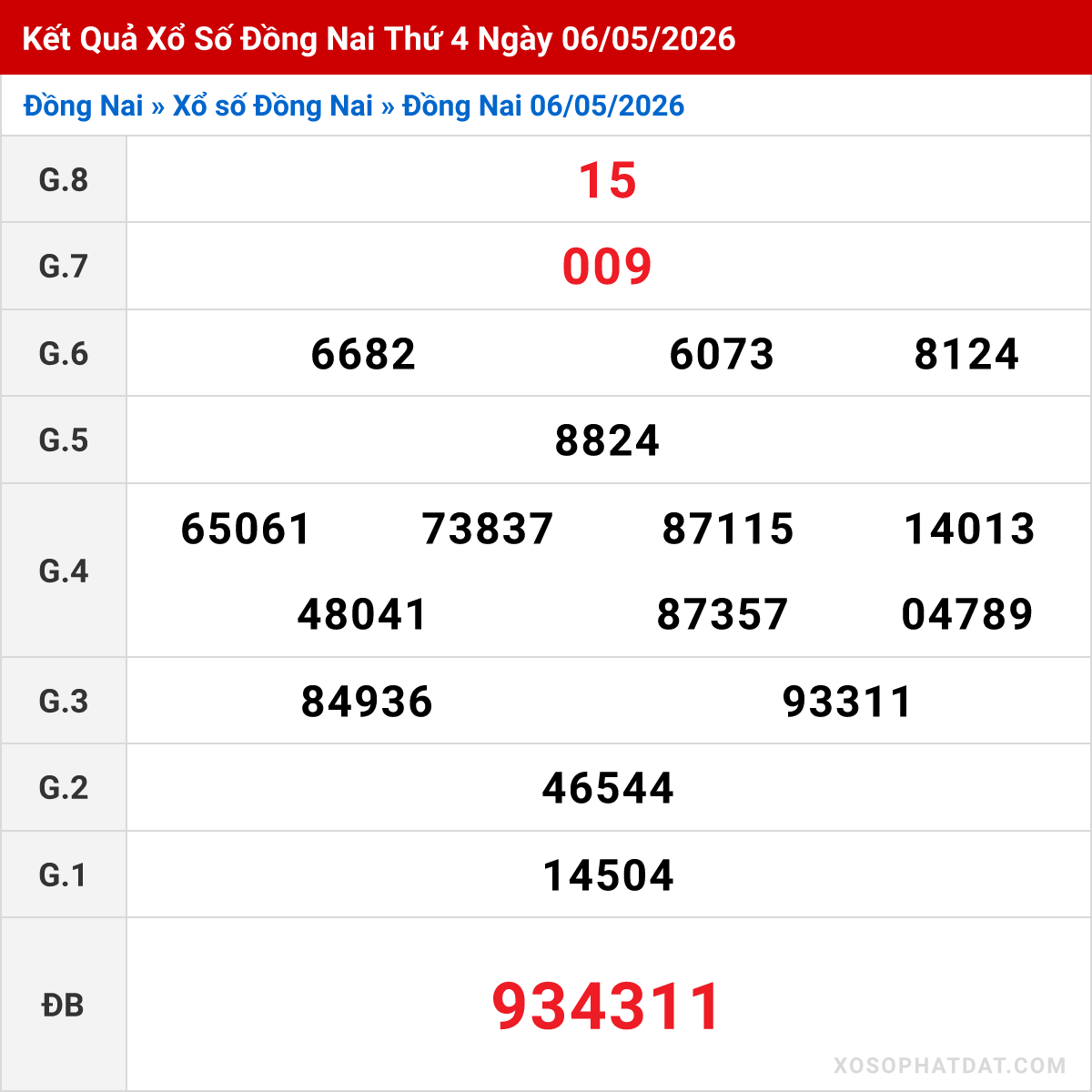 Bảng kết quả Đồng Nai kỳ trước ngày 06/05/2026