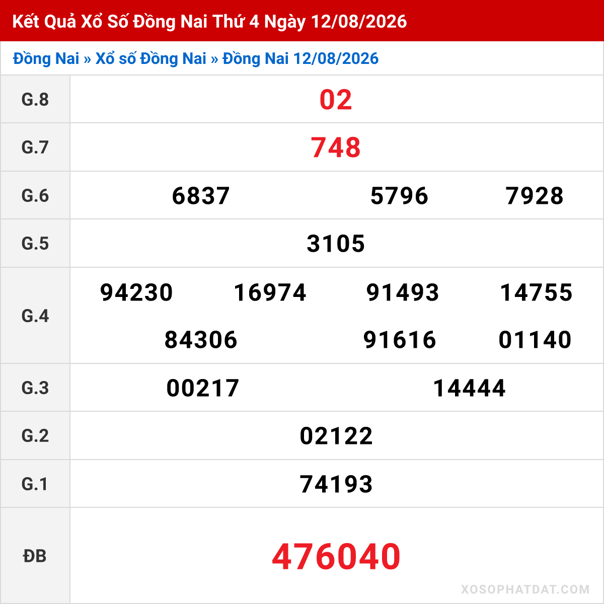 Bảng kết quả Đồng Nai kỳ trước ngày 12/08/2026