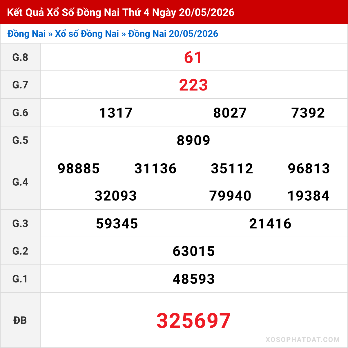 Bảng kết quả Đồng Nai kỳ trước ngày 20/05/2026