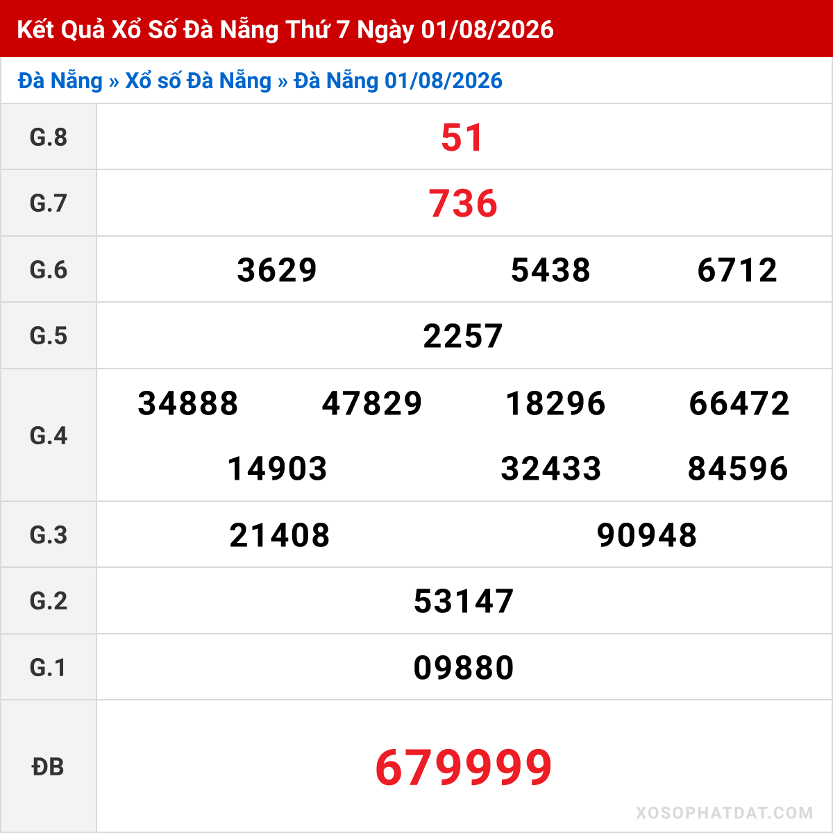 Bảng kết quả Đà Nẵng kỳ trước ngày 01/08/2026