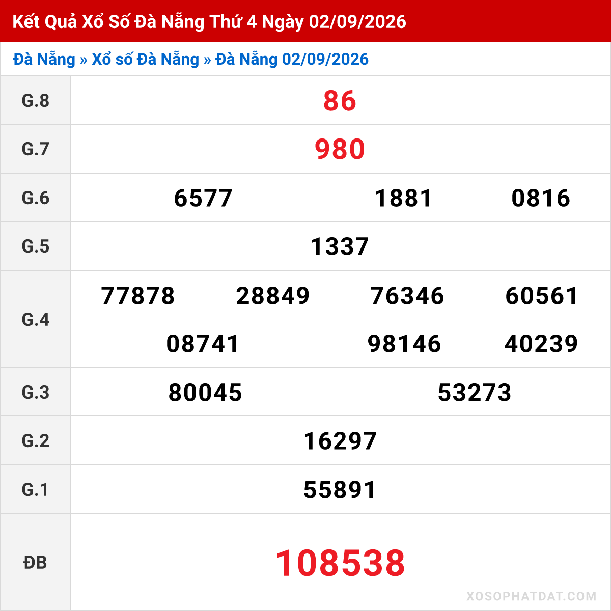 Bảng kết quả Đà Nẵng kỳ trước ngày 02/09/2026