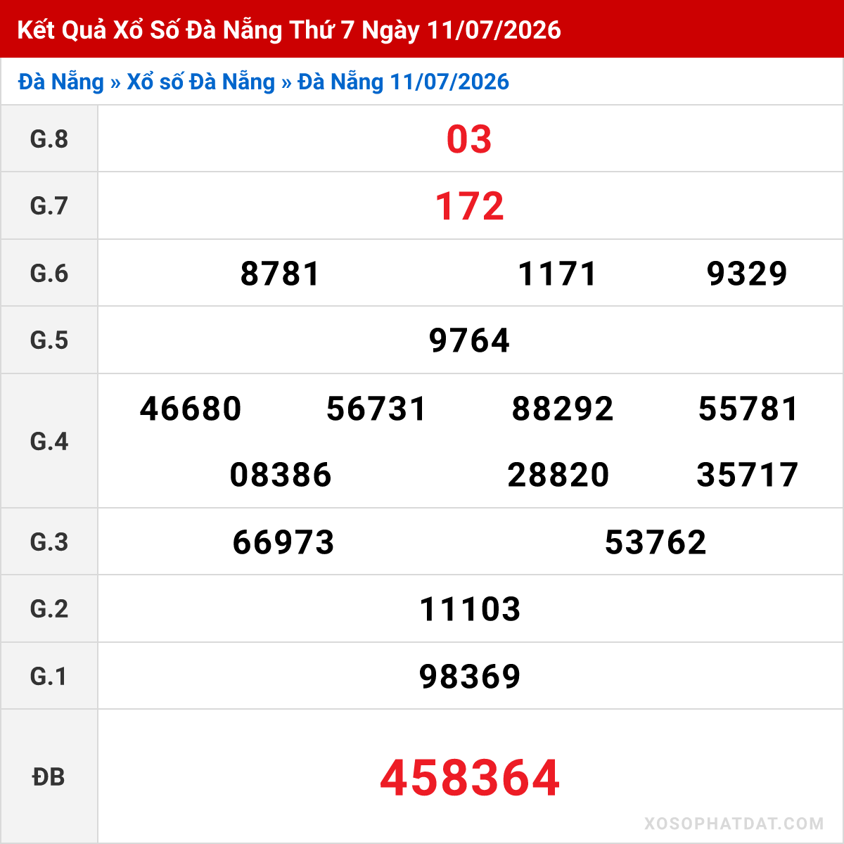 Bảng kết quả Đà Nẵng kỳ trước ngày 11/07/2026