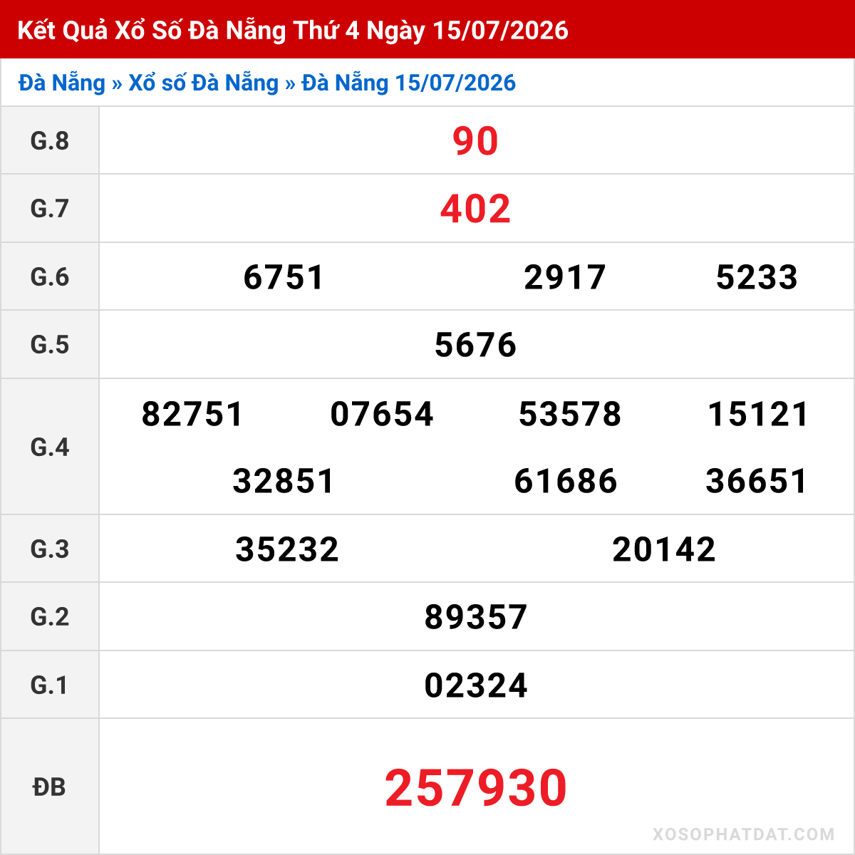 Bảng kết quả Đà Nẵng kỳ trước ngày 15/07/2026